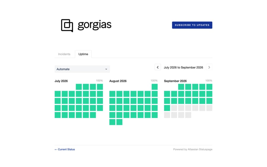 The Gorgias status page uptime history view, showing per-component daily uptime by month