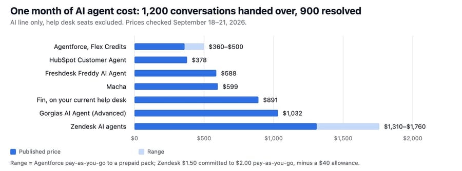 Chart of seven monthly AI costs: $360 on Agentforce pay-as-you-go up to $1,760 for Zendesk pay-as-you-go