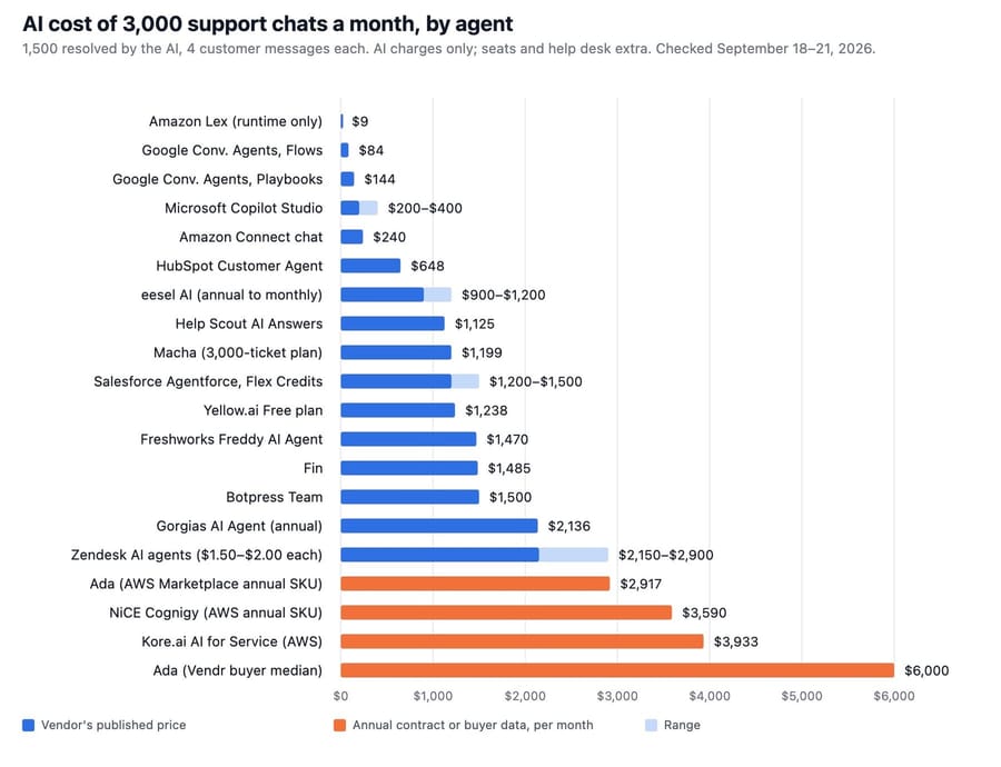 Chart of AI cost for 3,000 support chats a month by agent: $9 on Amazon Lex, Zendesk $2,150 to $2,900, Ada $6,000