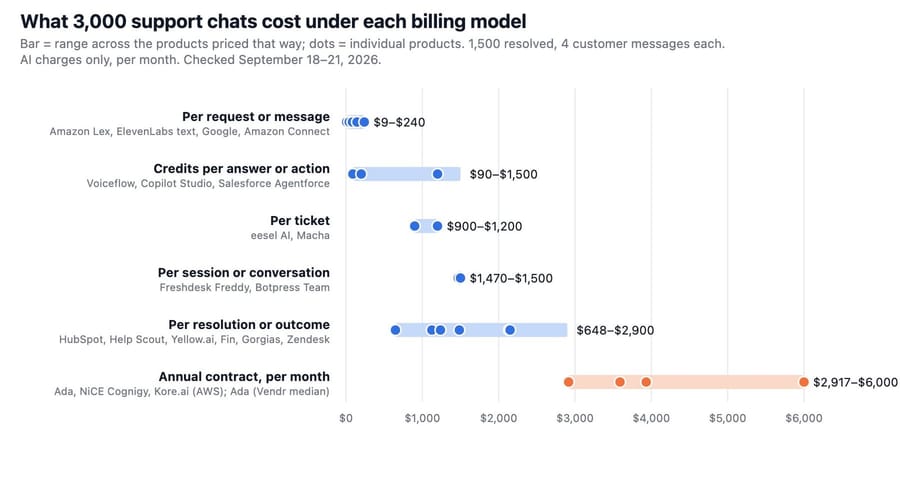 Range chart: 3,000 support chats cost $9 to $240 per request, $648 to $2,900 per resolution, up to $6,000 on contract
