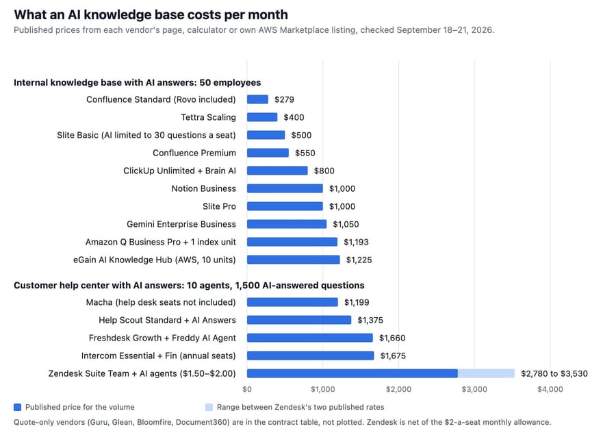 Chart: monthly cost for a 50-person internal AI knowledge base and a 10-agent AI help center, up to $3,530 on Zendesk