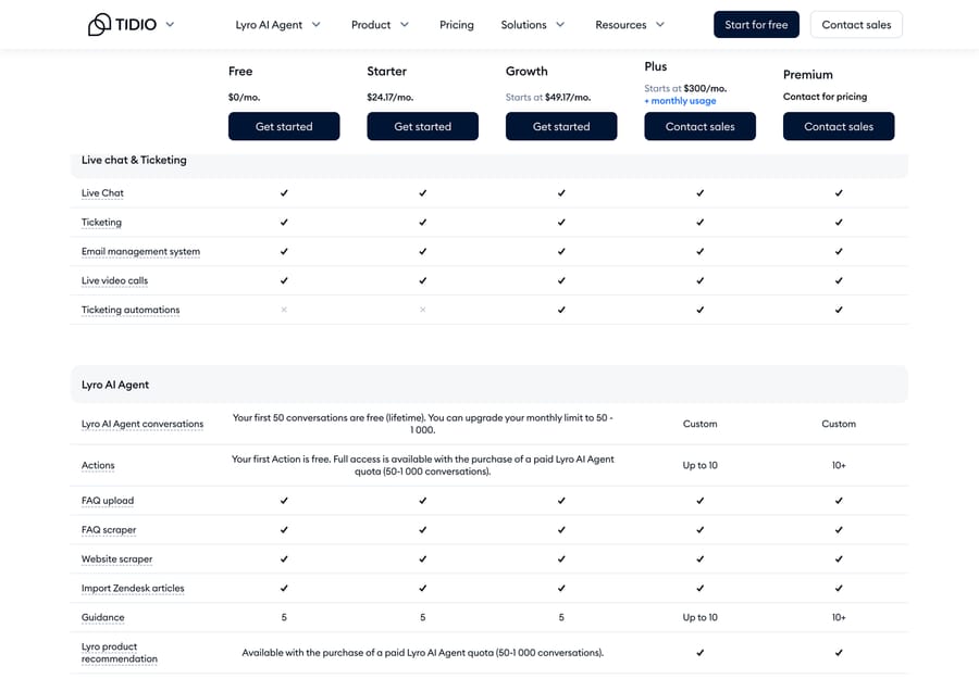 Tidio compare-plans table showing the Free column and the first 50 Lyro conversations as a lifetime allowance