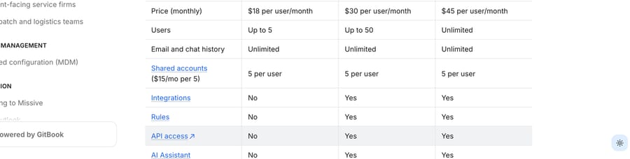 Missive documentation: the plan table showing AI Assistant, API access and rules gated above Starter
