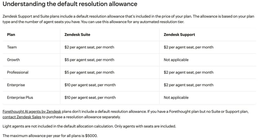 Zendesk help center table of default resolution allowances in dollars per agent seat, read 24 September 2026