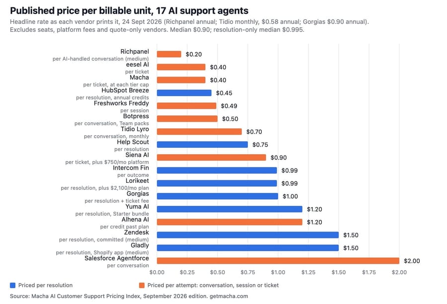 Published price per billable unit for 17 AI support agents, blue for per-resolution pricing, orange for per-attempt pricing