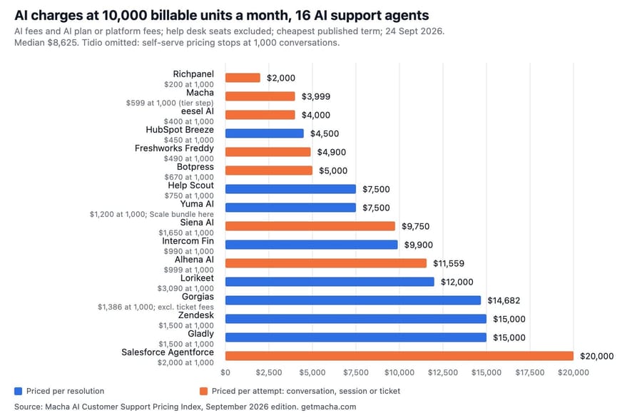 AI charges at 10,000 billable units a month for 16 AI support agents, from $2,000 at Richpanel to $20,000 at Salesforce