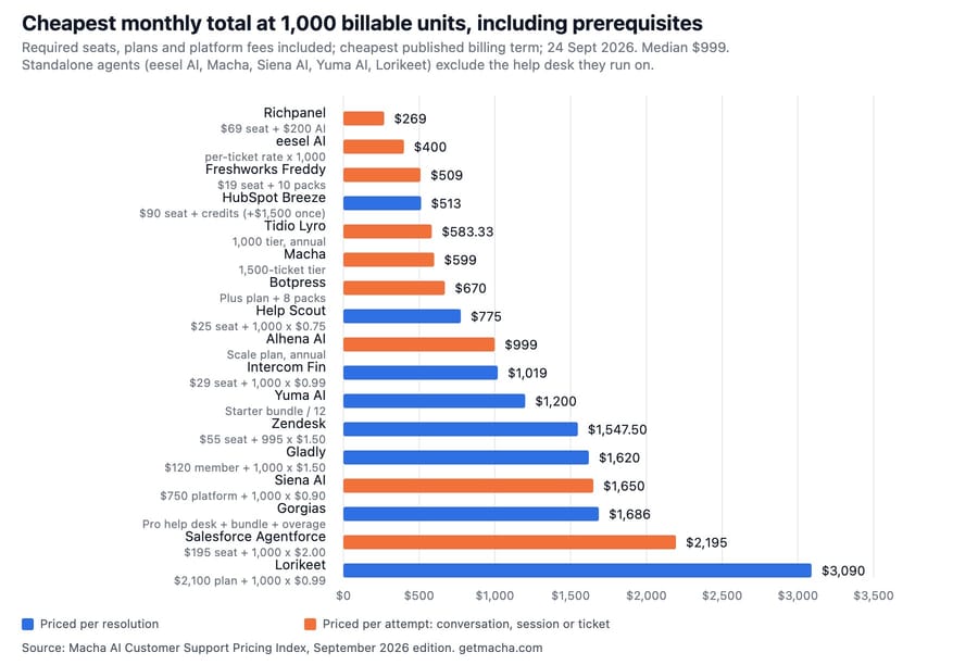 Cheapest monthly total at 1,000 billable units including required seats and platform fees, 17 AI support agents