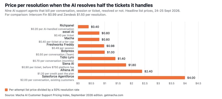 Price per resolution at a 50% resolution rate for nine AI support agents that bill per conversation, session or ticket