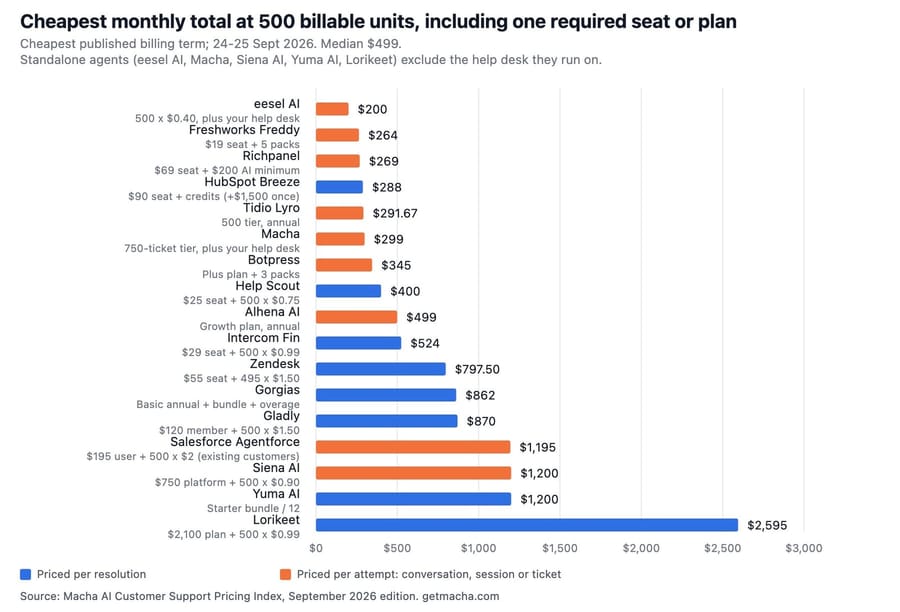 Cheapest monthly total at 500 billable units including one required seat or plan, 17 AI support agents