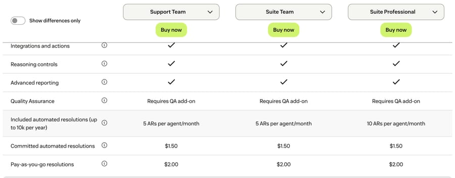 Zendesk pricing table: 5 included resolutions per agent a month on Suite Team, $1.50 committed, $2.00 pay-as-you-go, 25 Sept 2026
