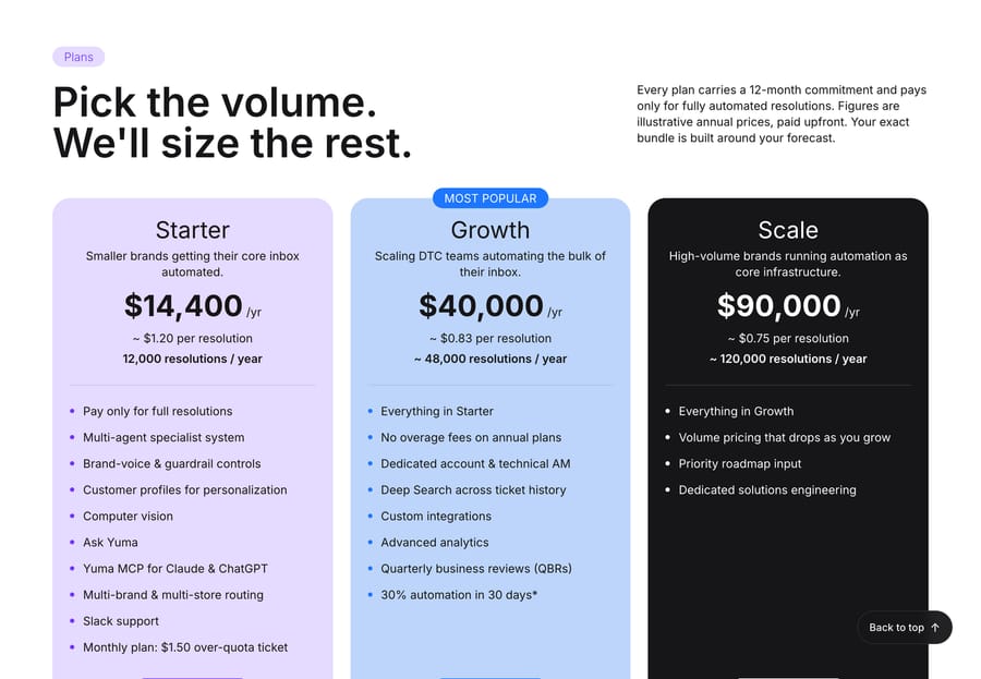 Yuma AI plan cards: Starter $14,400, Growth $40,000 and Scale $90,000 a year, with a 12-month commitment on every plan, read 25 September 2026