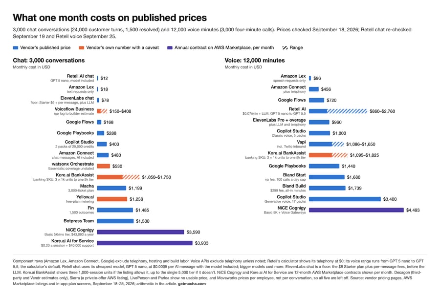 Chart of one month's cost for 3,000 chats and 12,000 voice minutes on every priced platform