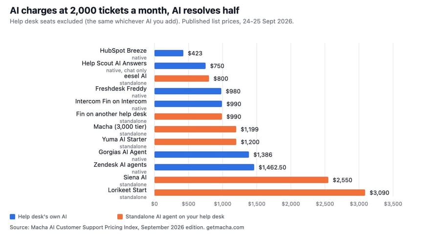 AI charges at 2,000 tickets a month with half resolved, native help desk AI against standalone AI agents