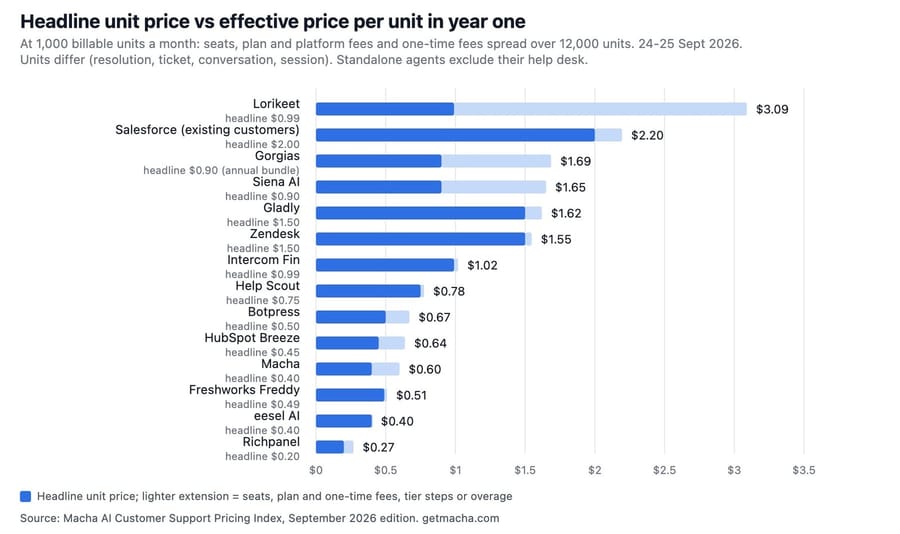 Headline unit price against effective year-one price per unit at 1,000 a month for 14 AI support agents