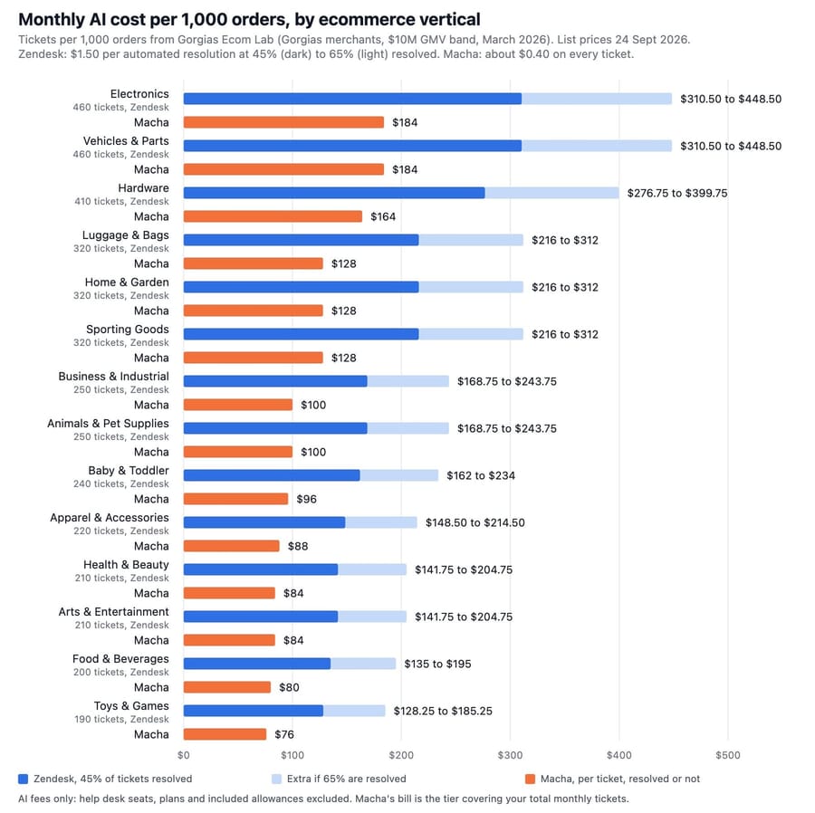 Monthly AI cost per 1,000 orders by ecommerce vertical: Zendesk at 45% to 65% of tickets resolved versus Macha at about $0.40 per ticket