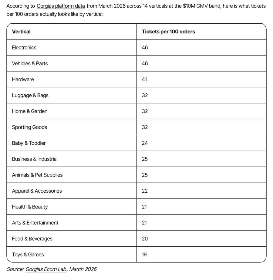 Gorgias Ecom Lab table of support tickets per 100 orders across 14 ecommerce verticals, March 2026, $10M GMV band