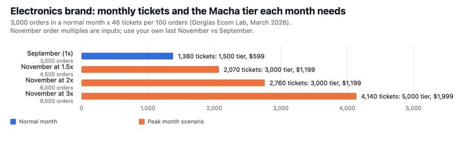 Bar chart: an electronics brand's 1,380 September tickets fit a 1,500-ticket tier; 2,760 November tickets at 2x orders need the 3,000 tier