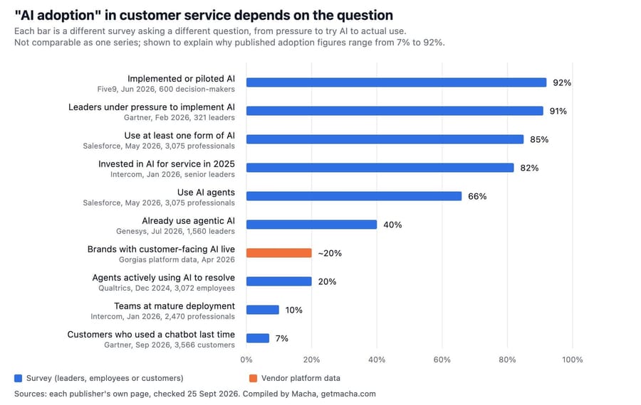 AI adoption in customer service by definition: from 91% of leaders under pressure to 7% of customers who used a chatbot last time