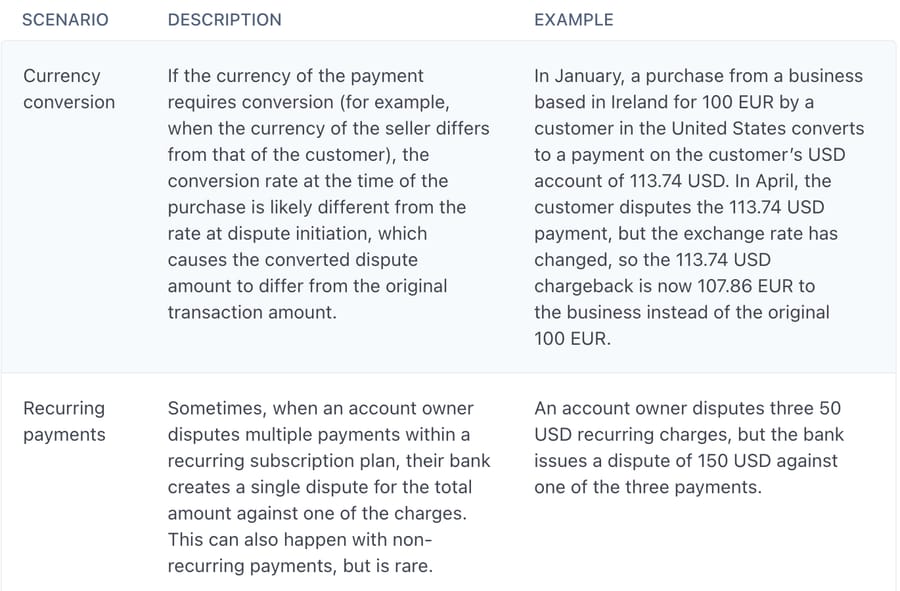Stripe Docs: a customer disputing three $50 recurring charges can produce one $150 dispute against a single payment