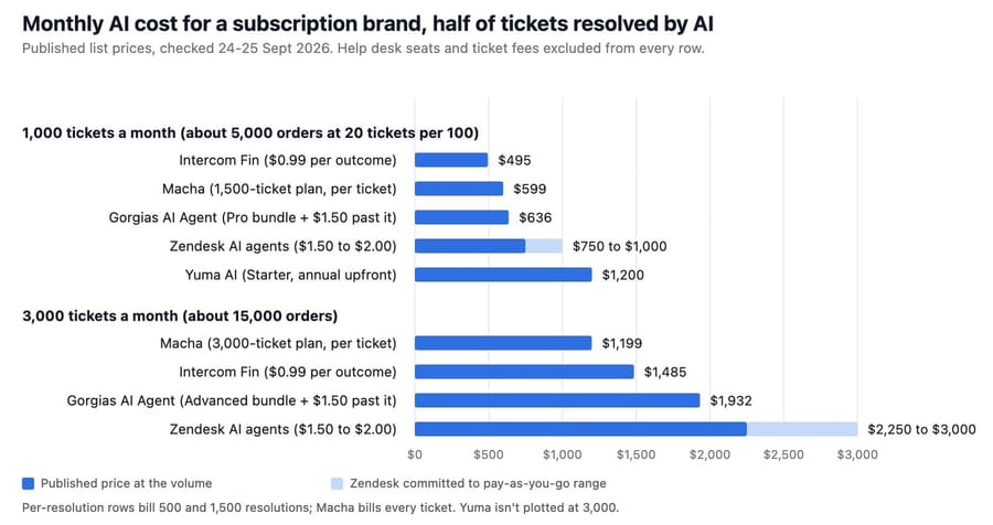 Bar chart: monthly AI cost at 1,000 and 3,000 subscription tickets with half resolved; Yuma is left off the 3,000 group