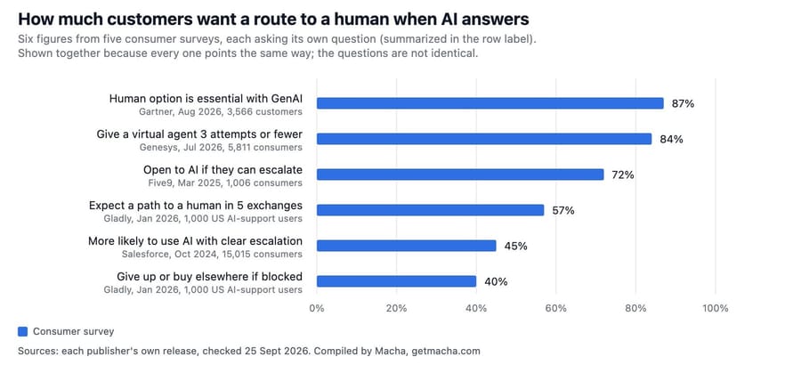 How much customers want a route to a human when AI answers: six figures from five surveys, 87% to 40%