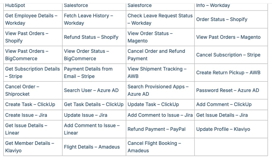 Freshdesk workflow library table showing Cancel Order and Refund Payment, Cancel Subscription for Stripe and Refund Payment for PayPal