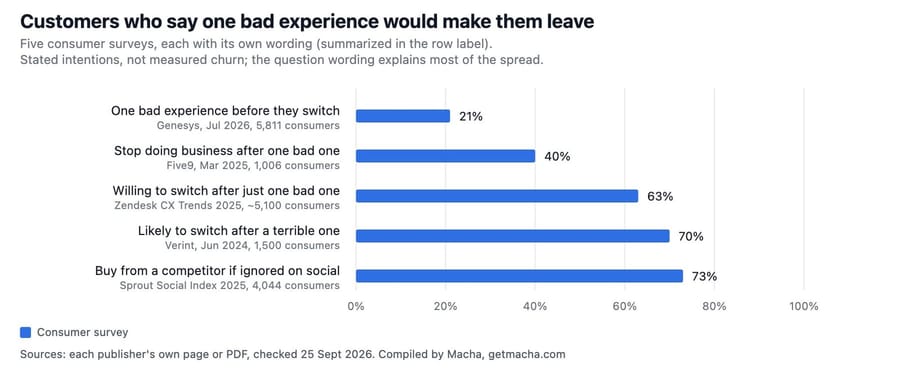 Five surveys on leaving after a bad experience, each worded differently: Genesys 21% to Sprout Social 73% (social non-response)