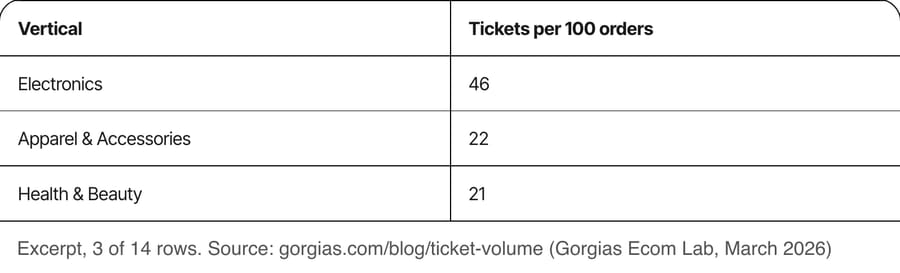 Our excerpt of Gorgias Ecom Lab's ticket volume table (March 2026), 3 of 14 rows: Electronics 46, Apparel & Accessories 22, Health & Beauty 21 tickets per 100 orders