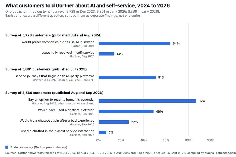 What customers told Gartner about AI and self-service, 2024 to 2026: 64% prefer no AI, 14% resolved in self-service, 87% want a human option