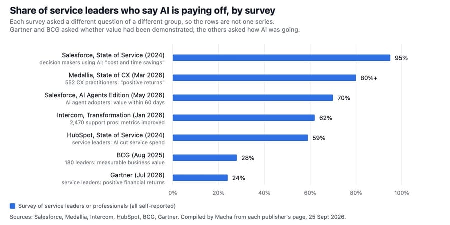 Share of service leaders saying AI pays off, by survey: 95% (Salesforce 2024) to 24% (Gartner 2026), each a different question