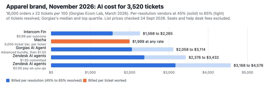 Bar chart of November AI cost for 3,520 apparel tickets: Fin $1,568 to $2,265, Macha $1,999, Gorgias Advanced $2,058 to $3,114, Zendesk higher