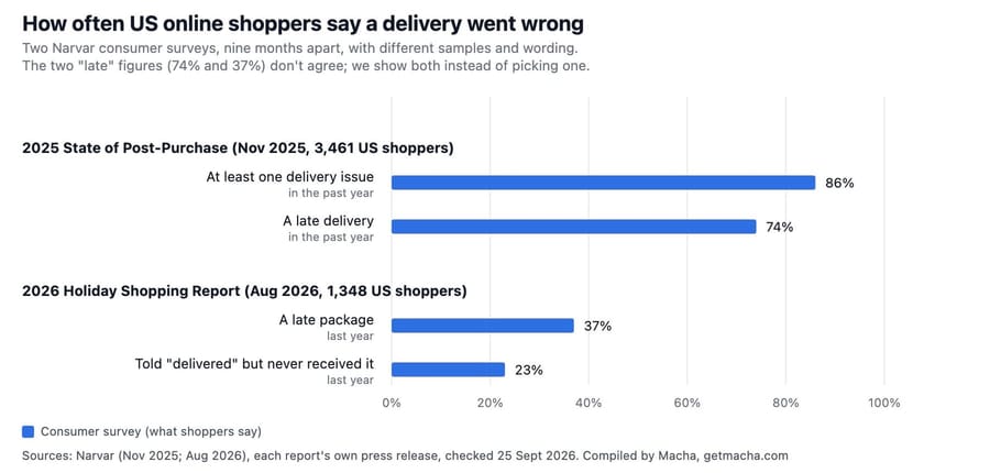 Bar chart of two Narvar surveys: 86% had a delivery issue, 74% a late delivery (2025); 37% a late package, 23% false delivered (2026)
