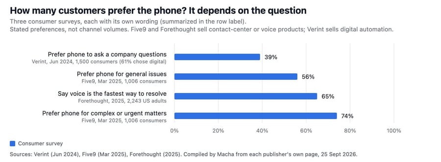 Consumers preferring the phone in three surveys: 39% (Verint 2024) to 74% for complex issues (Five9 2025)