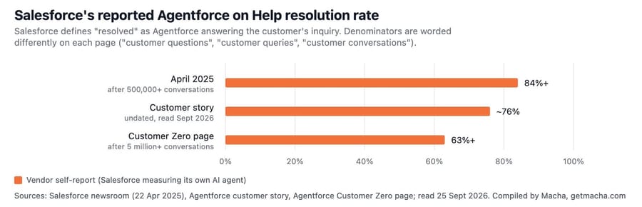Salesforce Agentforce on Help resolution rate: 84%+ in April 2025, about 76% in a later story, 63%+ of 5M+ conversations
