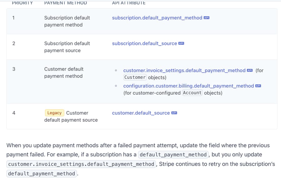Stripe docs: payment method retry order, subscription default first, customer default third