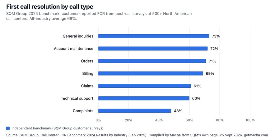First call resolution by call type, SQM Group 2024 benchmark: 73% for general inquiries down to 48% for complaints