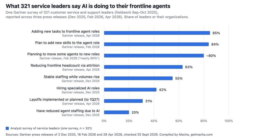 Gartner survey of 321 service leaders: 85% adding tasks to agent roles, 20% have reduced staffing due to AI