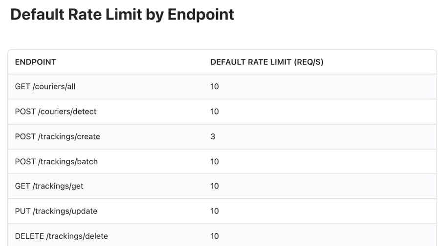 TrackingMore's Default Rate Limit by Endpoint table: POST /trackings/create at 3 requests a second, GET /trackings/get at 10