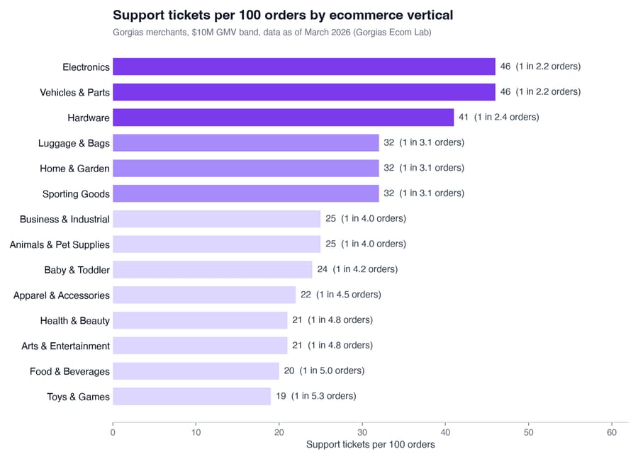 Horizontal bar chart of support tickets per 100 orders for 14 ecommerce verticals, from Electronics and Vehicles & Parts at 46 down to Toys & Games at 19