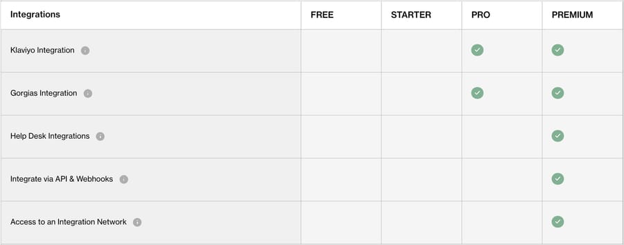 Yotpo's Reviews & UGC plan comparison: Gorgias Integration checked on Pro and Premium; Help Desk Integrations and Integrate via API & Webhooks checked only on Premium