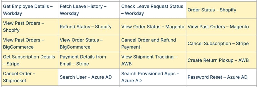 Freshdesk's AI Agent Studio workflow library table, with ecommerce templates highlighted by us: Order Status, View Past Orders and Refund Status for Shopify, Magento and BigCommerce views, Cancel Order and Refund Payment, Stripe, AWB and Shiprocket