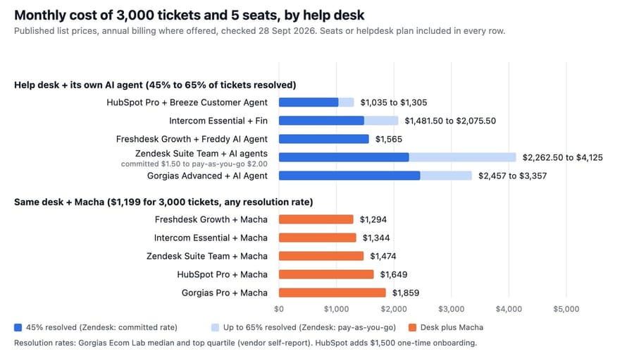Bar chart of monthly cost for 3,000 tickets and 5 seats: HubSpot $1,035 to $1,305, Intercom $1,481.50 to $2,075.50, Freshdesk $1,565, Zendesk $2,262.50 to $4,125, Gorgias $2,457 to $3,357, and each desk plus Macha from $1,294 to $1,859