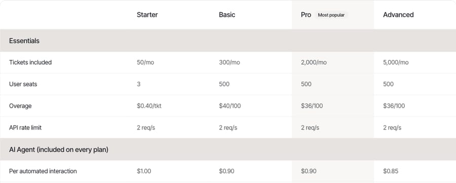Gorgias compare-plans table: ticket overage and per automated interaction price by plan