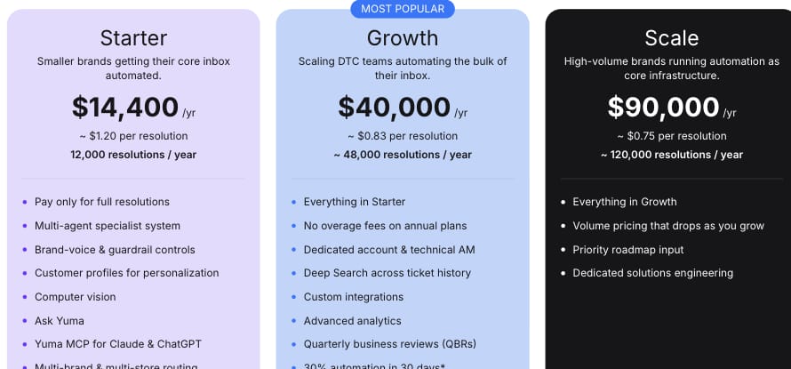 Yuma AI pricing cards: Starter $14,400 a year, Growth $40,000, Scale $90,000, priced per resolution