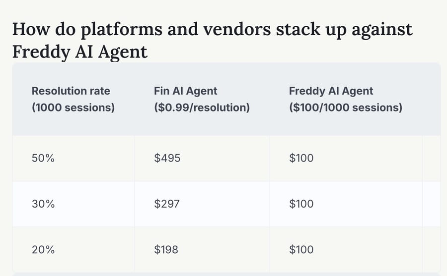 Freshworks' AI agents page on 5 October 2026: a table headed How do platforms and vendors stack up against Freddy AI Agent, pricing Fin AI Agent at $0.99 per resolution against Freddy AI Agent at $100 per 1,000 sessions at 50%, 30% and 20% resolution
