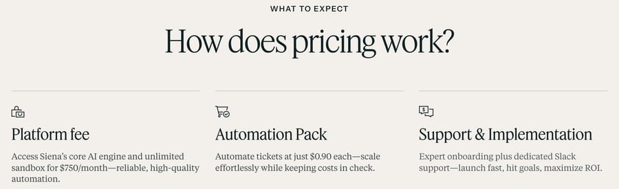 Siena AI pricing section: $750 a month platform fee and an Automation Pack at $0.90 per ticket