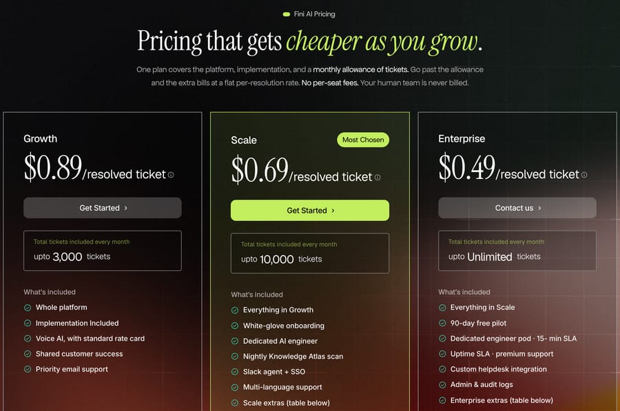 Fini pricing on October 5, 2026: Growth at $0.89, Scale at $0.69 and Enterprise at $0.49 per resolved ticket, with monthly ticket allowances of 3,000, 10,000 and unlimited