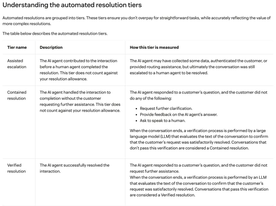 Zendesk's help center article on automated resolution tiers: Assisted escalation and Contained resolution don't count against the allowance; a Verified resolution is the AI agent successfully resolving the interaction
