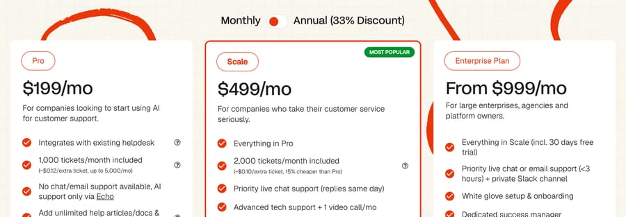 My AskAI pricing cards: Pro $199 a month with 1,000 tickets, Scale $499 with 2,000, Enterprise from $999, with a Monthly / Annual (33% Discount) toggle