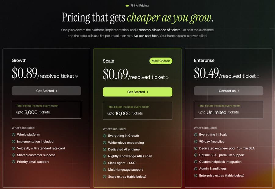 Fini pricing page on October 5, 2026: Growth $0.89, Scale $0.69 and Enterprise $0.49 per resolved ticket, with up to 3,000, 10,000 and unlimited tickets included each month